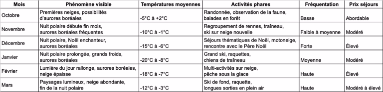Tableau récapitulatif mois par moi en Laponie