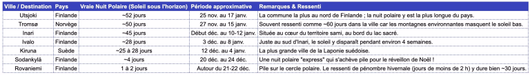 Tableau et comparaison des nuits polaires en Laponie