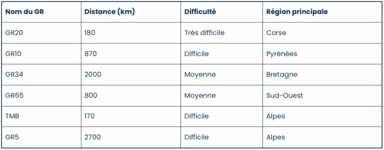 Comparatif des GR de France
