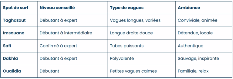À quoi s’attendre selon son niveau ?