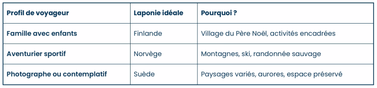 Tableau comparatif laponie selon votre style