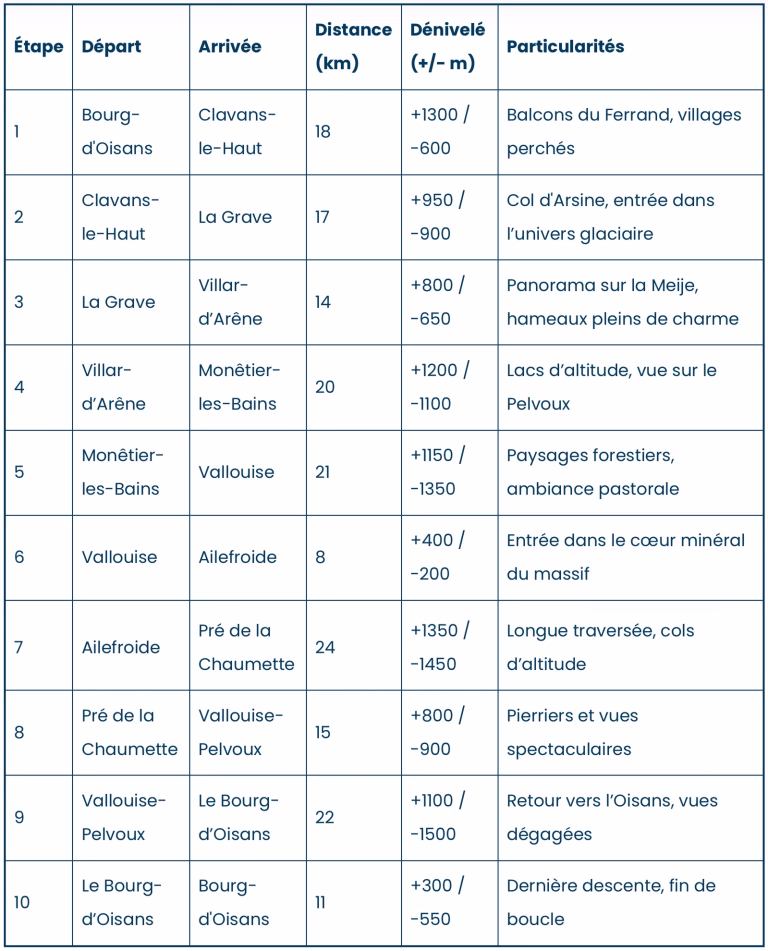 Tableau des étapes du GR54