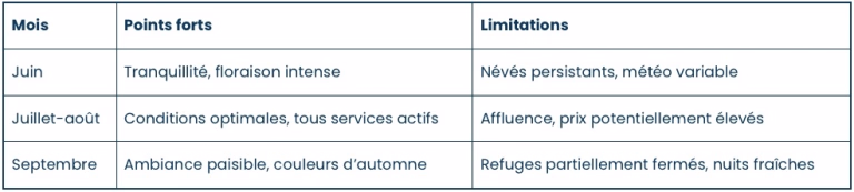 Tableau comparatifs pour les mois idéals pour faire le TMB