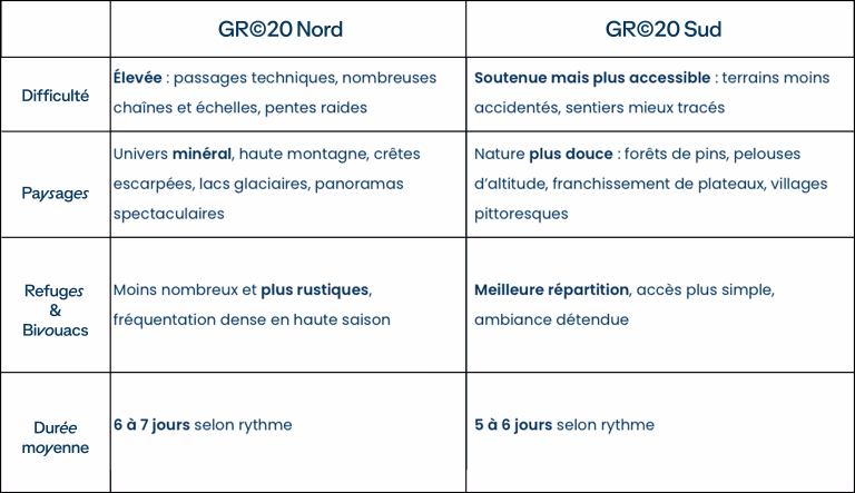 Tableau comparatif GR©20 nord vs sud
