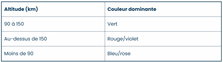 Quelles couleurs peut-on voir dans les aurores boréales ?