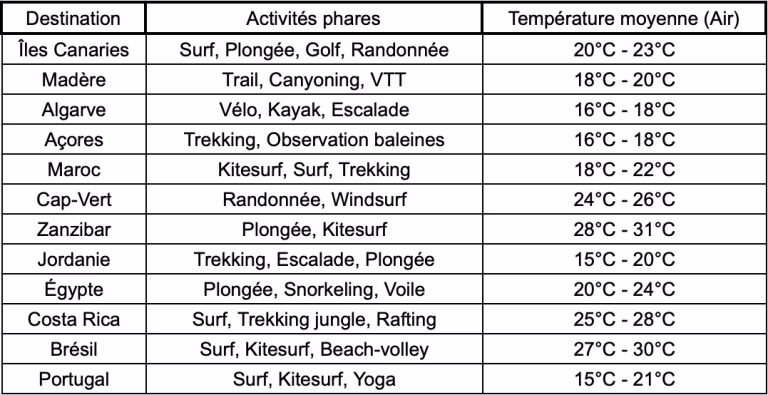 Où passer Noël au soleil ?