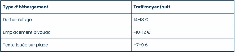 Prix refuges GR20