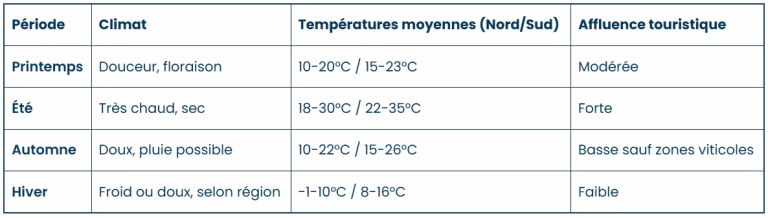 Quand partir en italie