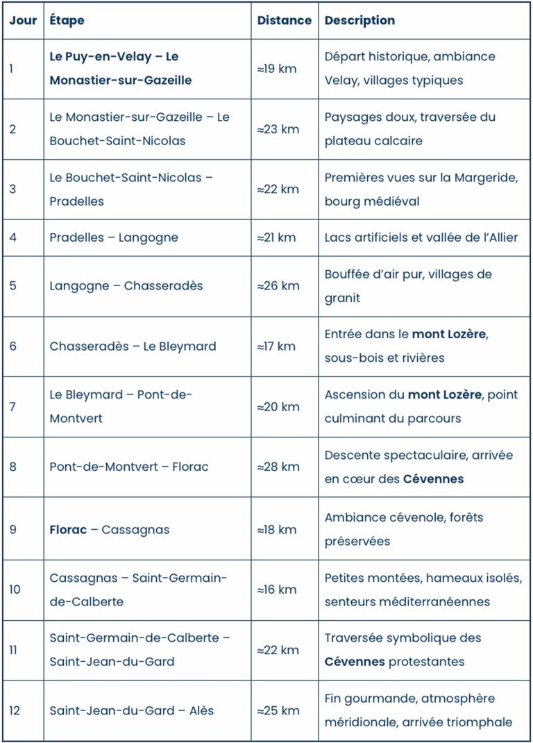 Tableau des étapes du GR70