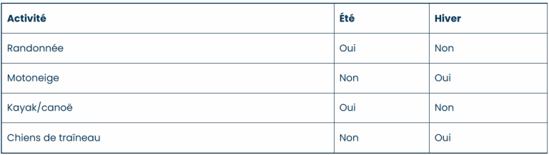 Pourquoi séjourner dans le Parc National de Hossa ?