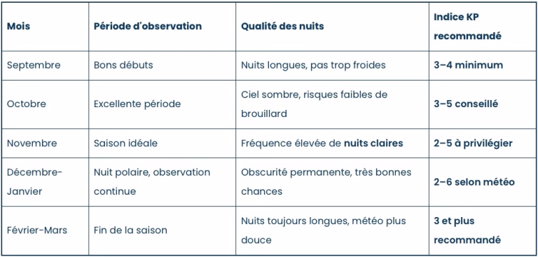 Meilleure période pour voir les aurores boréales