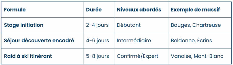 Découvrir les grands massifs alpins à travers différents types de séjours