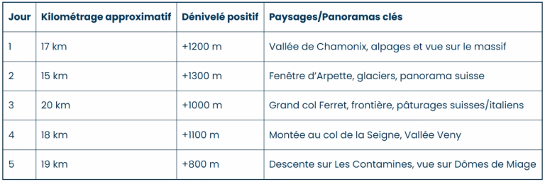 Dénivelé, kilomètres et gestion du rythme