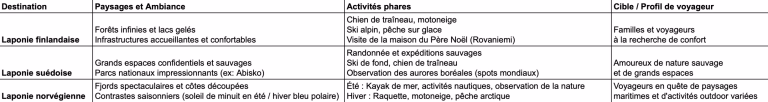Comparatif activités Norvège/Finlande/Suède