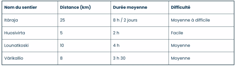 Tableau des principaux sentiers de randonnée à Hossa