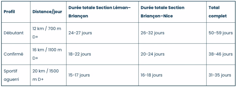tableau comparatif de la durée du GR©5