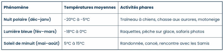 tableau comparatif des saisons en Laponie