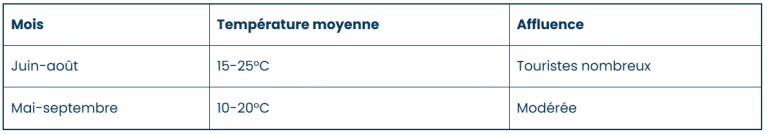 Quand partir en Finlande ?
