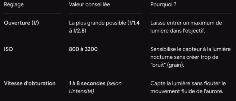 Réglages photos pour les aurores boréales