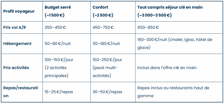 Tableau comparatif budget Laponie