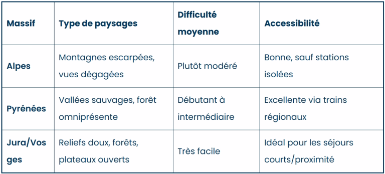 Quelles sont les différences entre la pratique de la raquette dans les alpes, les pyrénées, le jura et les vosges ?