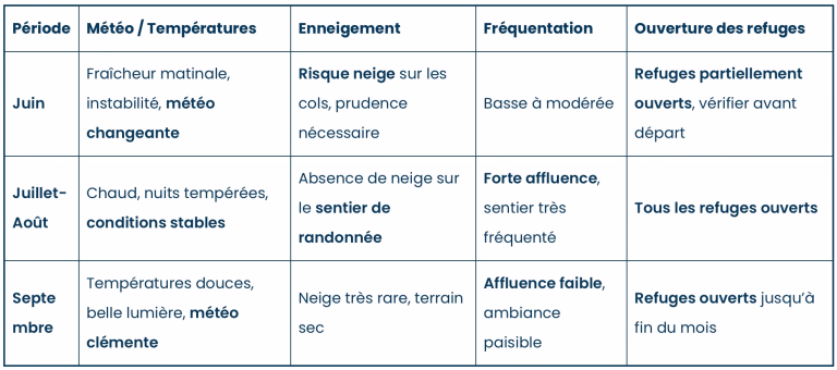 Tableau comparatif mois par mois pour GR©20