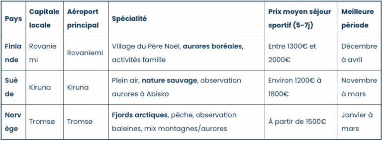 Tableau comparatif laponie suédoise, norvégienne et finlandaise