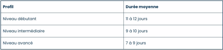 Combien de jours pour faire le TMB ?