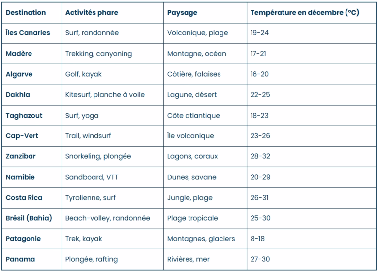 Où passer Noël au soleil ?
