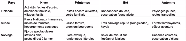 tableau comparatif laponie saisons