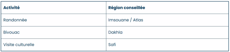 Que faire au Maroc ?