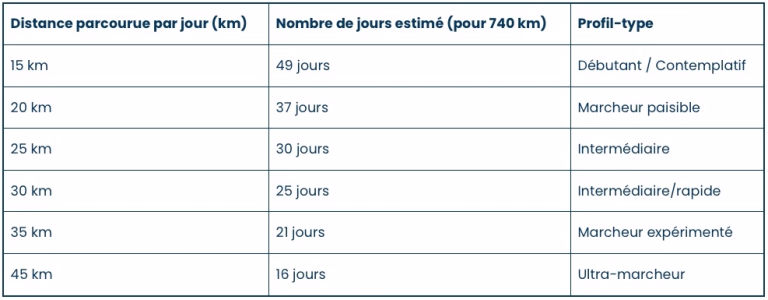Tableau indicatif durée de la grande traversée de Compostelle