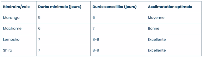 Durée ascension du Kilimandjaro