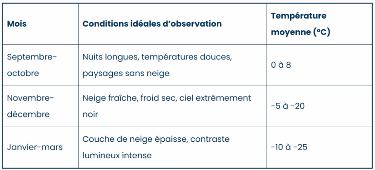 Conditions idéales d’observation des aurores boréales