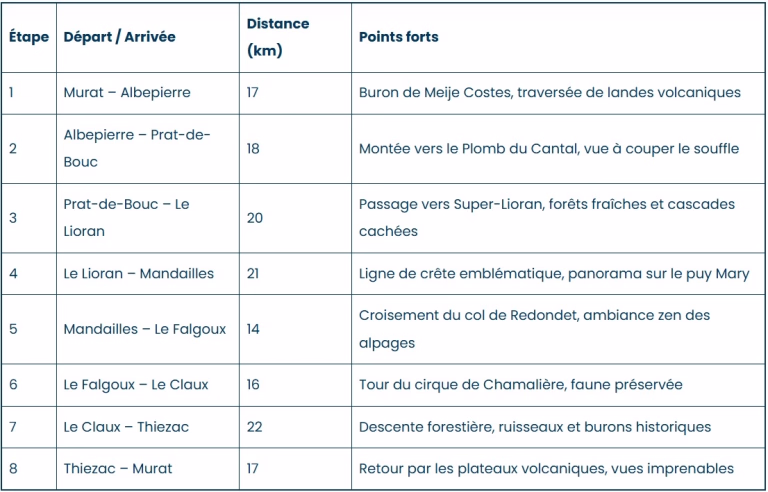 Les étapes du tour du Cantal GR400