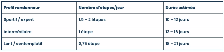 Tableau comparatif GR©20 selon le niveau