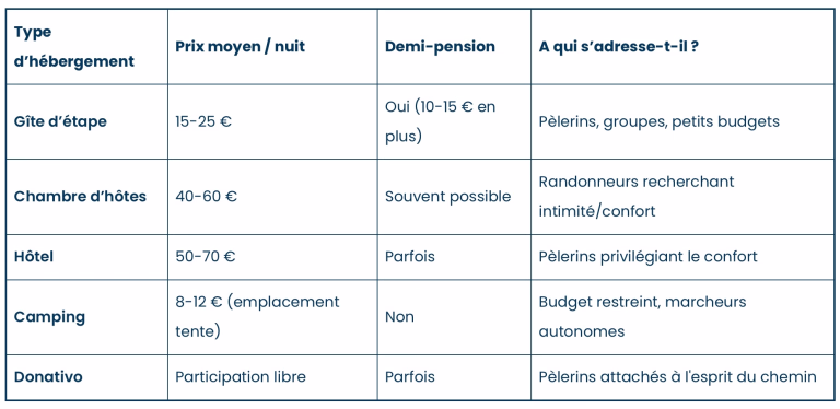 Tableau comparatif hébergements chemin de Compostelle
