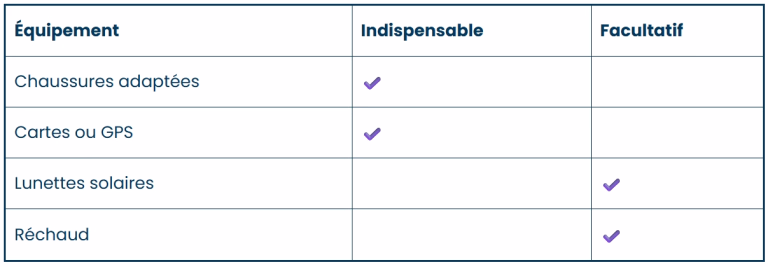 Quel équipement privilégier pour réussir une grande randonnée en France ?